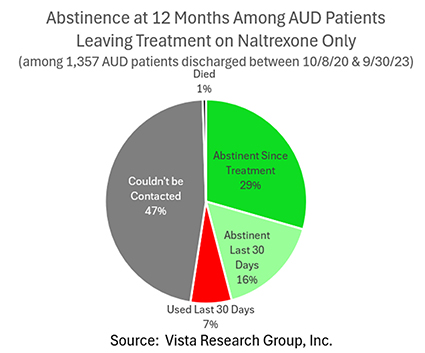 45% of AUD patients taking naltrexone are abstinent one year later