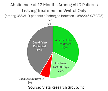 52% of patients taking Vivitrol are abstinent one year later