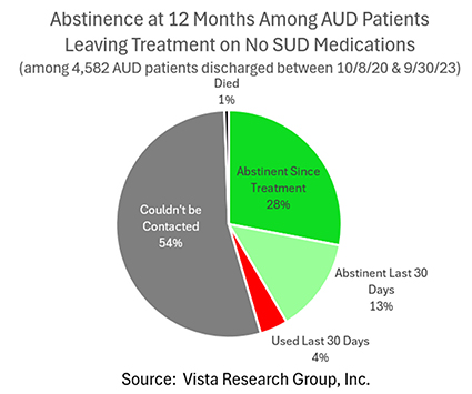 41% of AUD patients not taking medication will be abstinent one year later