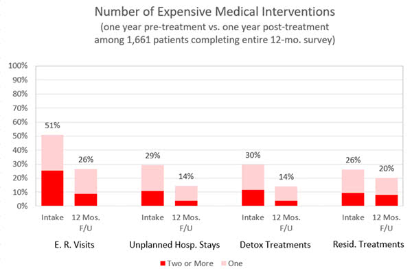 Reductions in expensive medical interventions