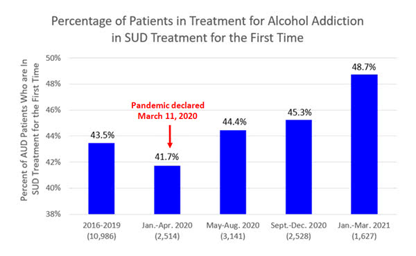 First Time Patients in Treatment for Alcohol Use Disorder