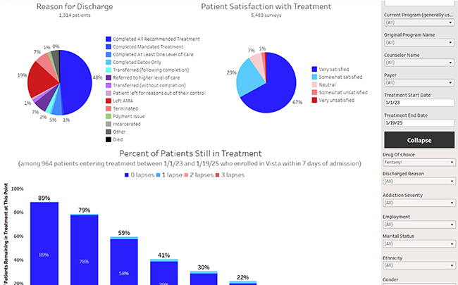 Data analytics lets you analyze patient results by 65 metrics