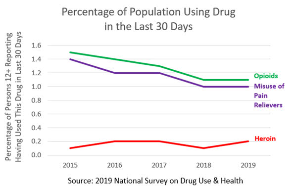 Declining Opioid Usage Since 2015