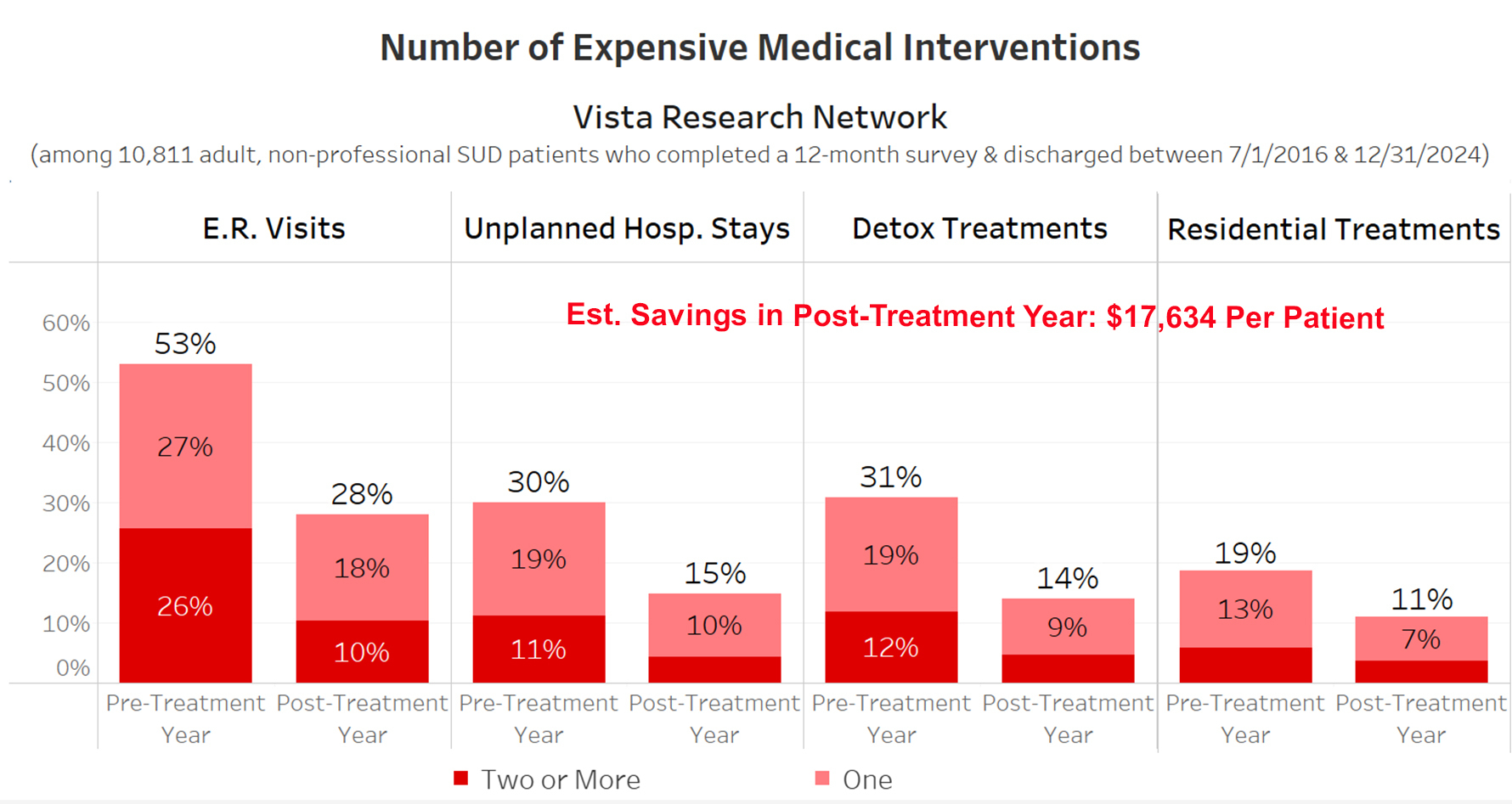 Number of expensive medical interventions