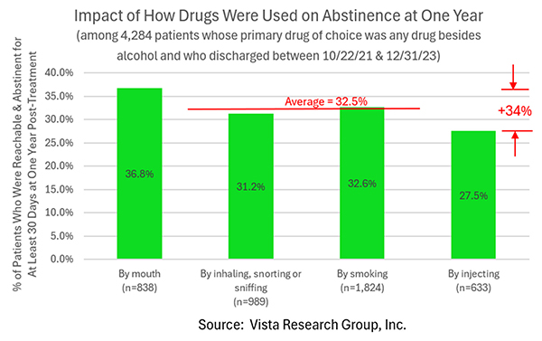 How drugs were used affected one year recovery rates