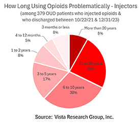 How long people injecting opioids had used problematically