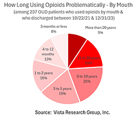 How long people ingesting opioids had used problematically