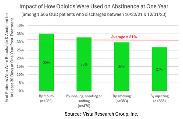 Opioid recovery rates differ by how used