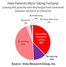 How fentanyl users reported taking fentanyl