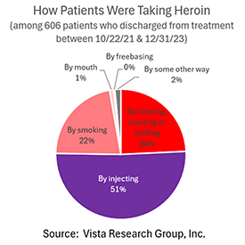 How heroin users reported taking heroin