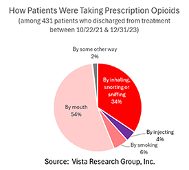 How prescription opioid users reported taking their drugs