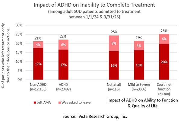 SUD patients with ADHD are more likely to leave treatment early