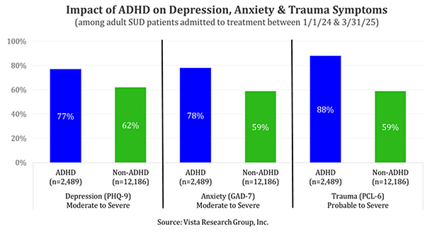 SUD patients with ADHD have more depression anxiety & trauma symptoms