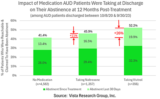 Vivitrol significantly increases likelihood AUD patient will be abstinent