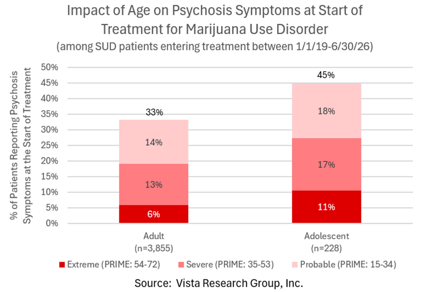 Impact of Age on Pyschosis Sumptoms