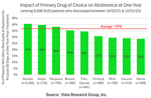 Recovery success rates for different drugs and alcohol