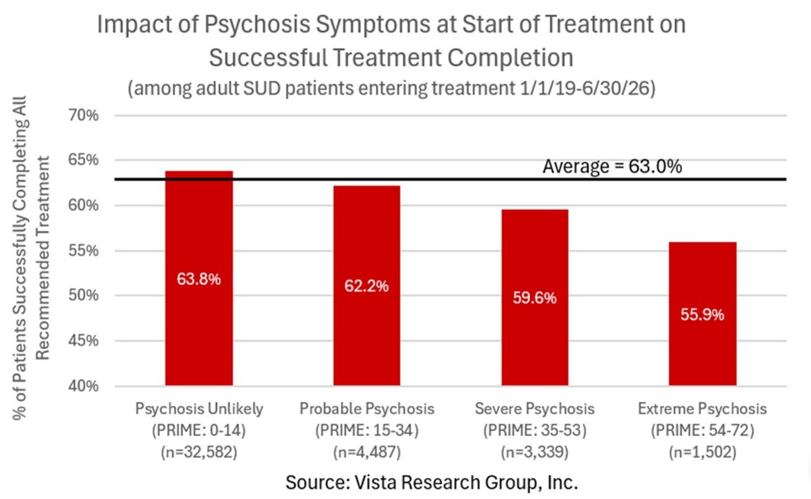 Impact of Psychosis Symptoms at Start of Treatment