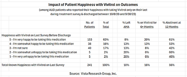 Patients who are very happy taking Vivitrol have far better outcomes