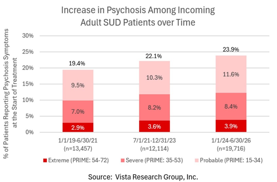 Increase in Psycholsis
