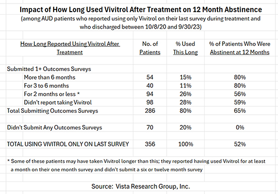 Taking Vivitrol for 3+ months substantially improves abstinence