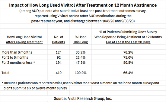 Using Vivitrol for 3+ months substantially improves abstinence success