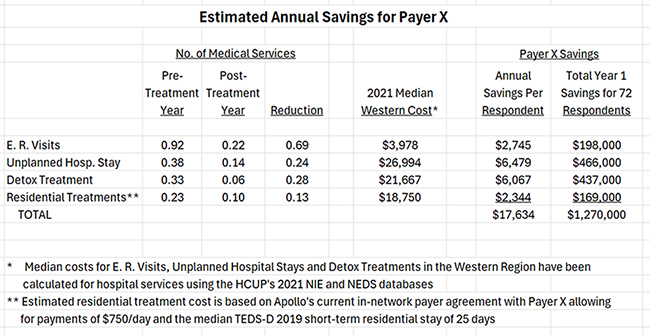 Estimated Medical Spend Savings