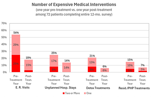 Reduction in Expensive Medical Interventions