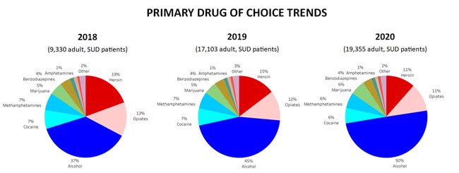 Primary Drug of Choice Trends Between 2018 & 2020