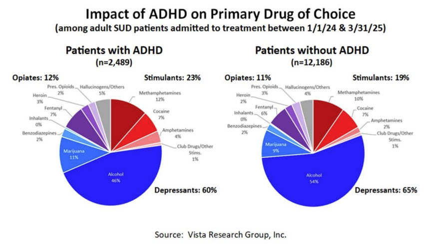 Patients with ADHD are more likely to be addicted to stimulants