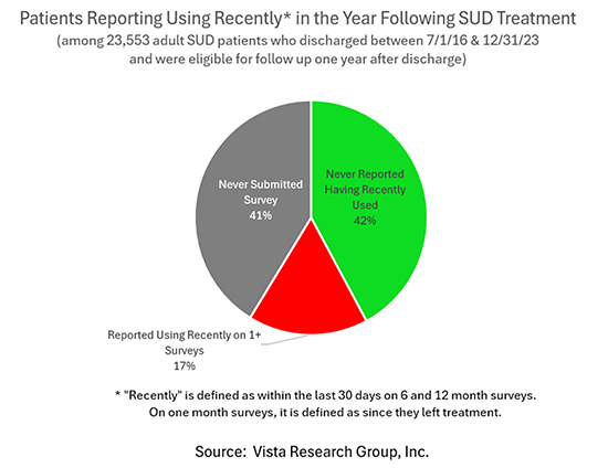 17% of former rehab patients report using recently