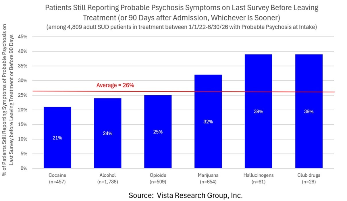 Patients Still Reporting Probaby Psychosis Symptoms on Last Survey