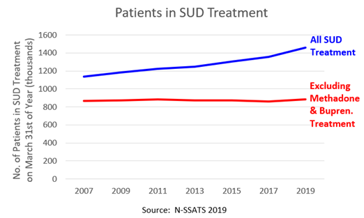 More Patients Using MAT Treatment