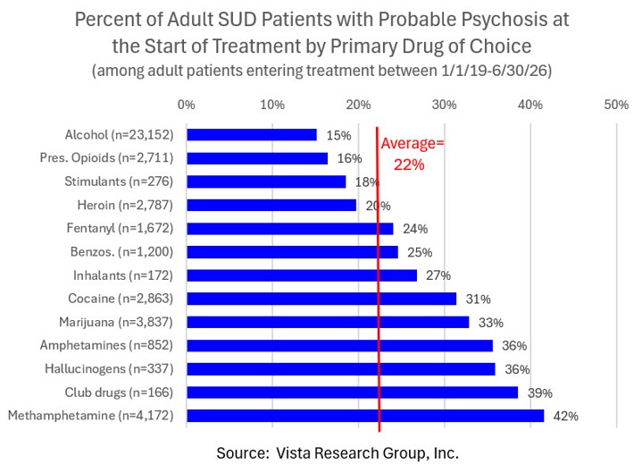 Percent of Adult SUD Patients with Probably Psychosis