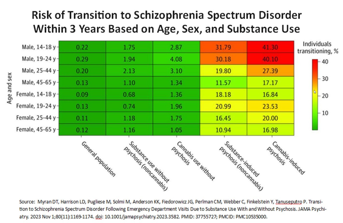 Risk of Transition to Schizophrenia Spectrum Disorder Within 3 Years