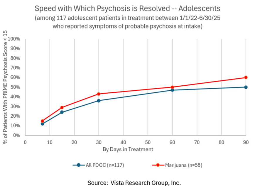 Speed with Which Psychosis Is Resolved -- Adolescents