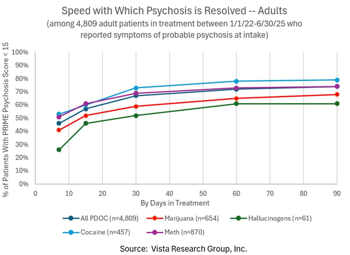 Speed with Which Pyschosis Is Resolved -- Adults