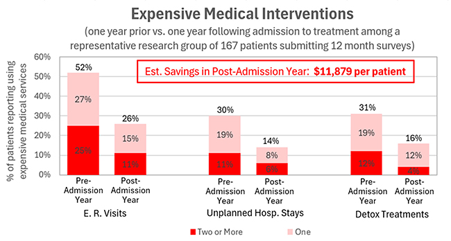 Vista's outcomes research calculates how much your treatment saved the payer in post-year medical spend