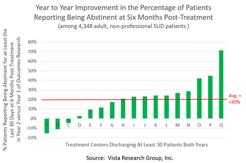 Year to year improvement in outcomes research