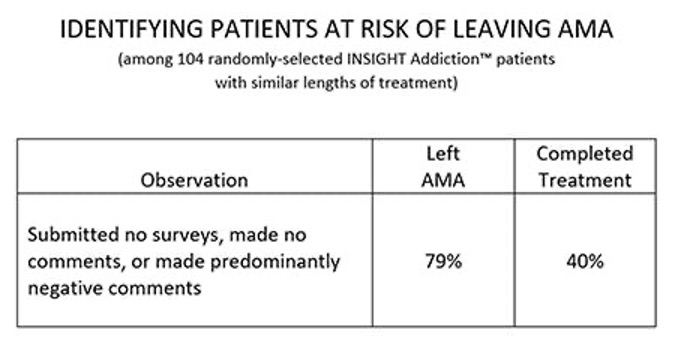 identifying patients at risk of leaving ama