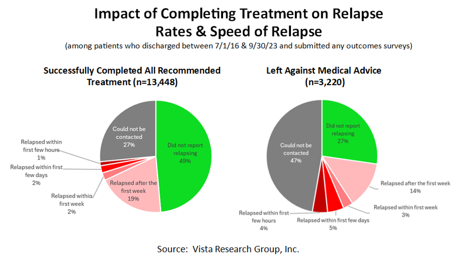 impact of completing treatment on relapse