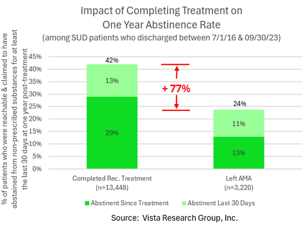 impact of completing treatment on abstinence