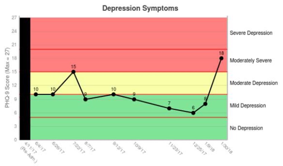 graph showing progression of depressive symptoms