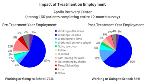 Impact of Treatment on Employment