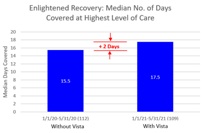 Enlightened Recovery: Median No. of Days Covered at Highest Level of Care