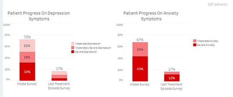 chart showing patient progress on depression and anxiety