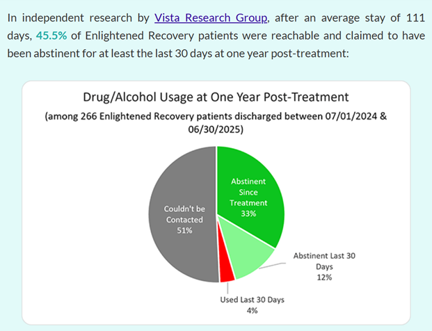 Research snippet in Sustance usage at one year post-treatment