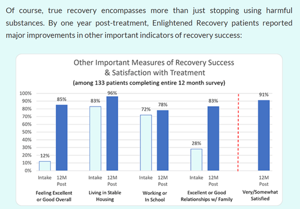 Research snippet on other important measures of recovery success & satisfaction with treatment