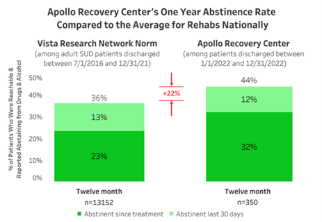 Apollo Recovery Center's one year abstinence rate compared to the average for rehabs nationally