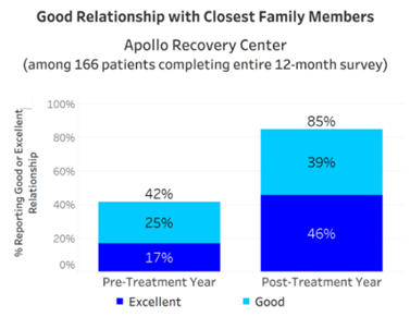 Good Relationship with Closest Family Members