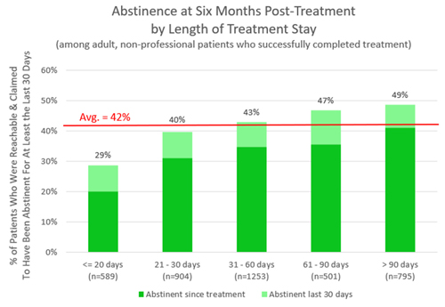 6 month abstinence rates for different lengths of treatment